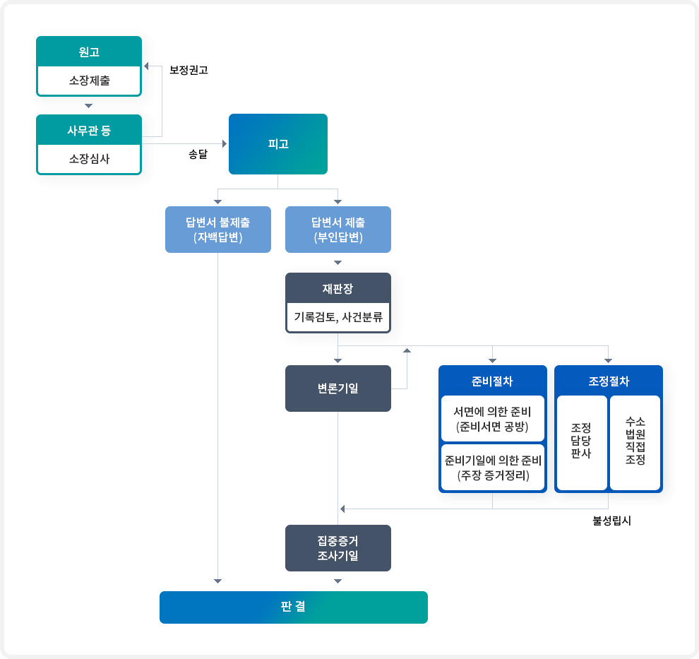 민사소송의 개요 - 사건유형별 절차안내 - 전자소송포털
