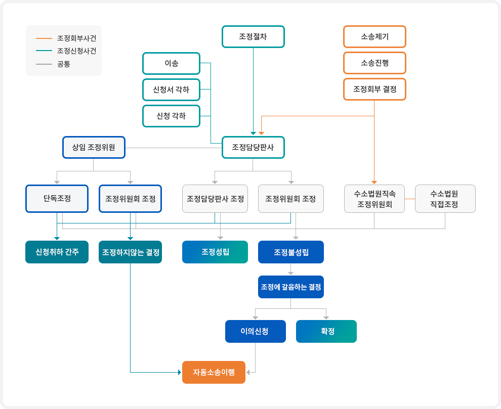 민사조정절차 - 일반소송 외 절차 - 민사 - 사건유형별 절차안내 - 전자소송포털