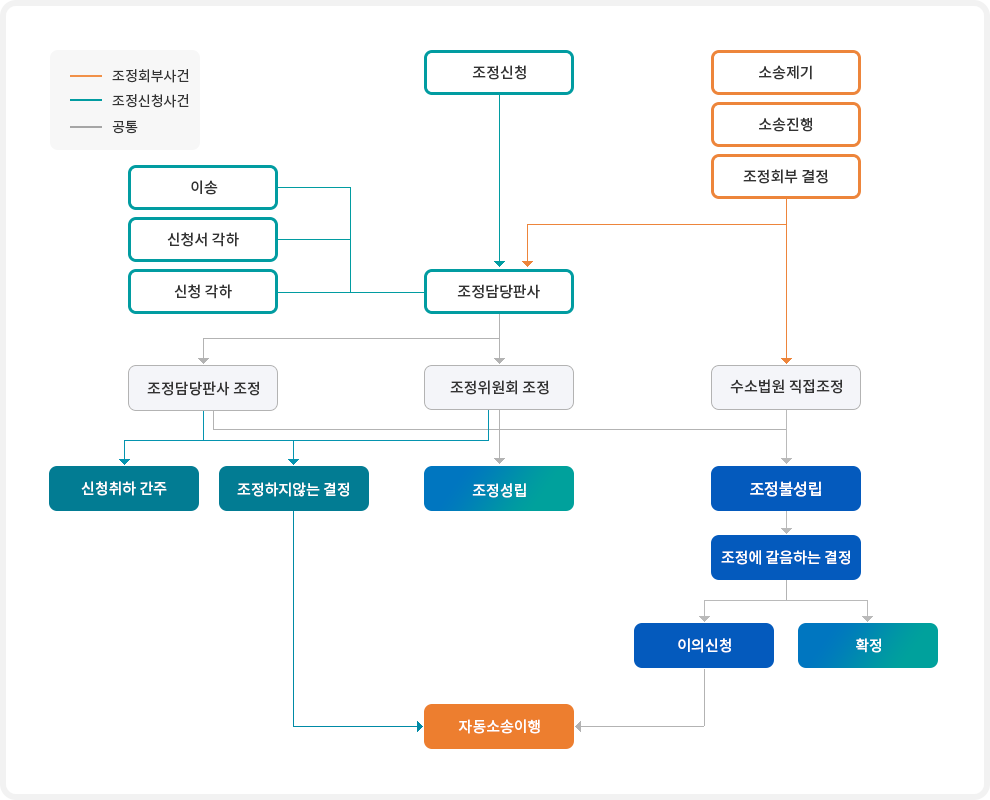 가사조정은 크게 조정신청에 의한 조정과 가정법원이 직권으로 조정에 회부하는 조정으로 나누어 볼 수 있습니다. 민사사건과는 달리 가사사건에 있어서는 조정전치주의가 일부 채택되어 있습니다. 즉 나류 및 다류 가사소송사건과 마류 가사비송사건에 관하여 당사자가 가사조정을 신청하지 아니하고 소를 제기하거나 심판 청구를 한 때에는 가정법원이 직권으로 가사조정에 회부하여야 합니다. 조정사건은 조정담당판사가 처리하도록 되어 있고, 조정담당판사는 스스로 조정을 하거나 조정위원회로 하여금 이를 하게 할 수 있습니다. 단 수소법원의 조정회부결정인 경우 사건을 조정담당판사에게 송부하지 않고 수소법원이 직접 조정을 시도할 수도 있습니다. 가사조정을 함에 있어서는 사건의 진상과 당사자 주장의 진위, 당사자의 가정환경·재산상태 등의 주변상황을 파악할 필요가 있으므로, 가사조정절차에서는 특별한 사정이 없는 한 조정을 하기 전에 가사조사관으로 하여금 사건에 관한 사실의 조사를 하도록 하고 있습니다. 조정신청사건의 조정절차를 진행한 결과 사건의 성질상 조정을 함에 적당하지 아니하다고 인정하거나 당사자가 부당한 목적으로 조정신청을 한 것임을 인정하는 때에는 조정을 하지 아니하는 결정으로 사건을 종결시킬 수 있습니다. 당사자 사이에 합의가 이루어지고 조정기관이 그 합의가 상당하다고 인정하여 조서에 기재하면 조정이 성립합니다. 조정조서는 당사자가 임의로 처분할 수 없는 사항을 제외하고는 확정판결과 동일한 효력이 있습니다. 당사자 사이에 조정이 성립되지 않는 경우에는 조정 불성립으로 조서에 기재하고 사건을 종결하게 되는데, 이 때에는 상당한 이유가 없는 한 직권으로 조정에 갈음하는 결정을 하여야 합니다. 조정에 갈음하는 결정에 대해서는 그 조서정본을 송달받은 날부터 2주일 이내에 이의신청을 할 수 있고, 적법한 이의신청이 있으면 소송으로 이행됩니다.