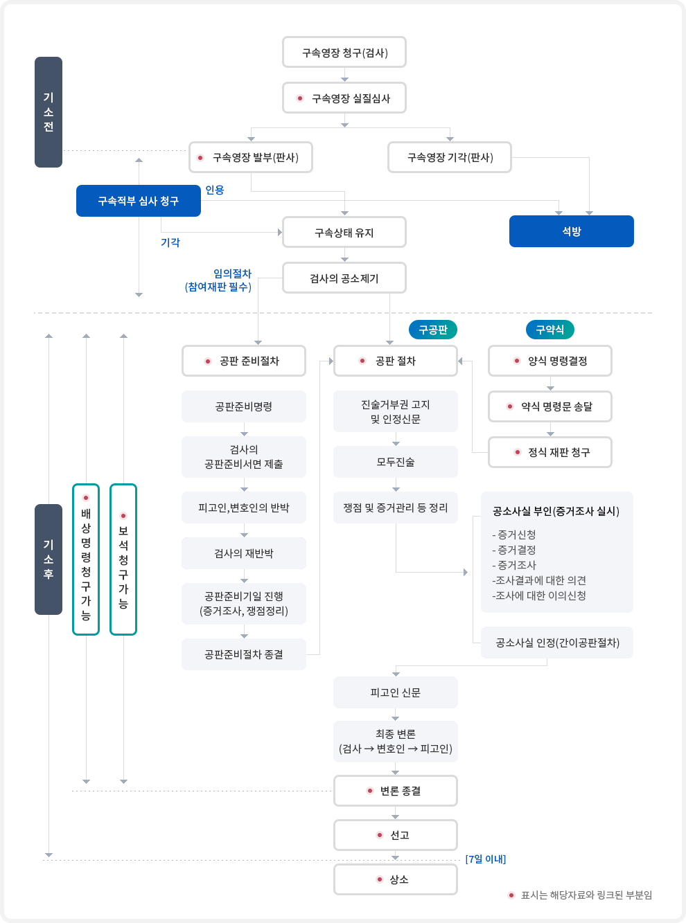 법원 심볼과 함께 '형사소송 절차안내' 글자가 있는 이미지
